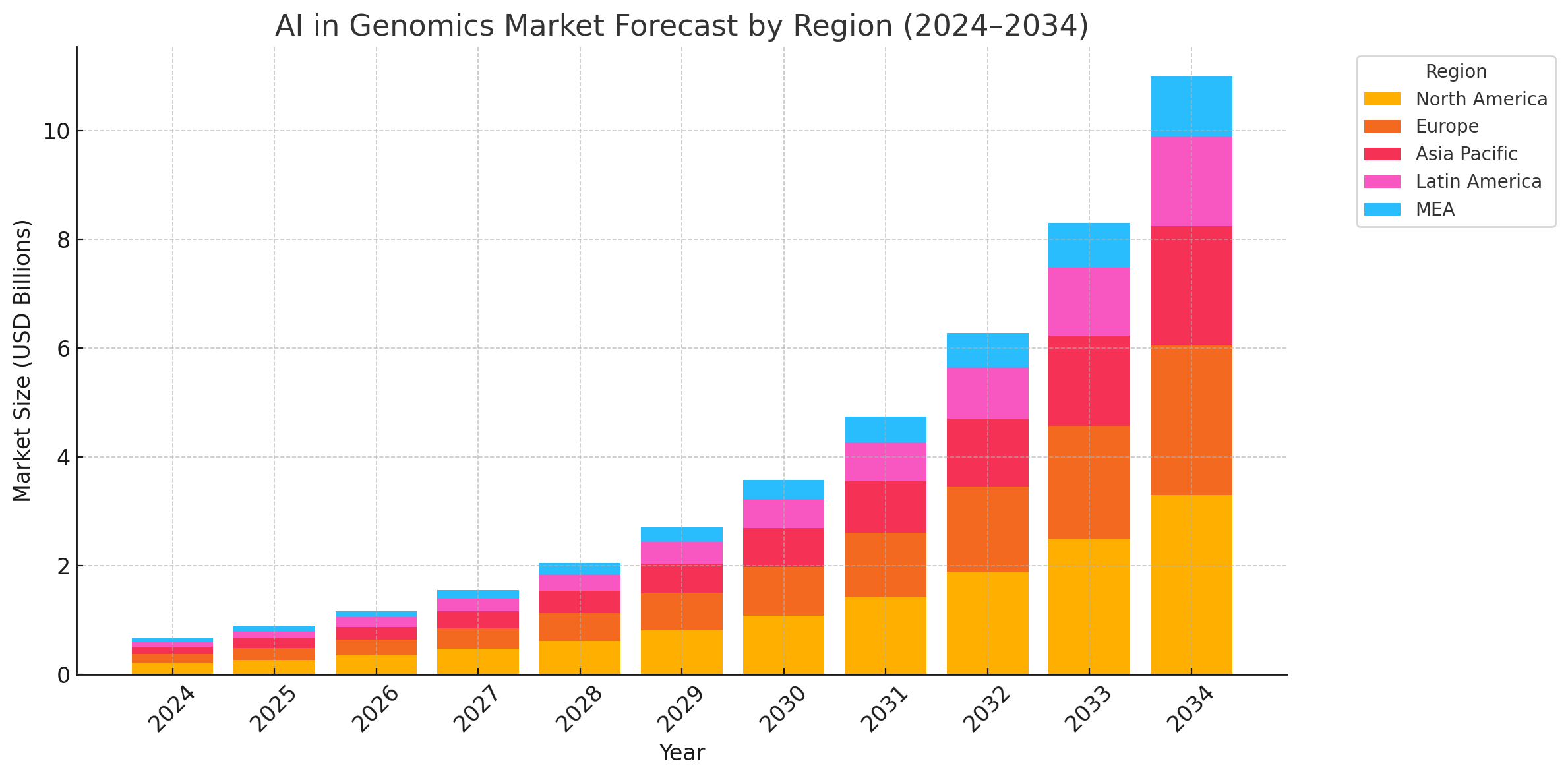 AI in Genomics Market Forecast by Region (2024-2034)