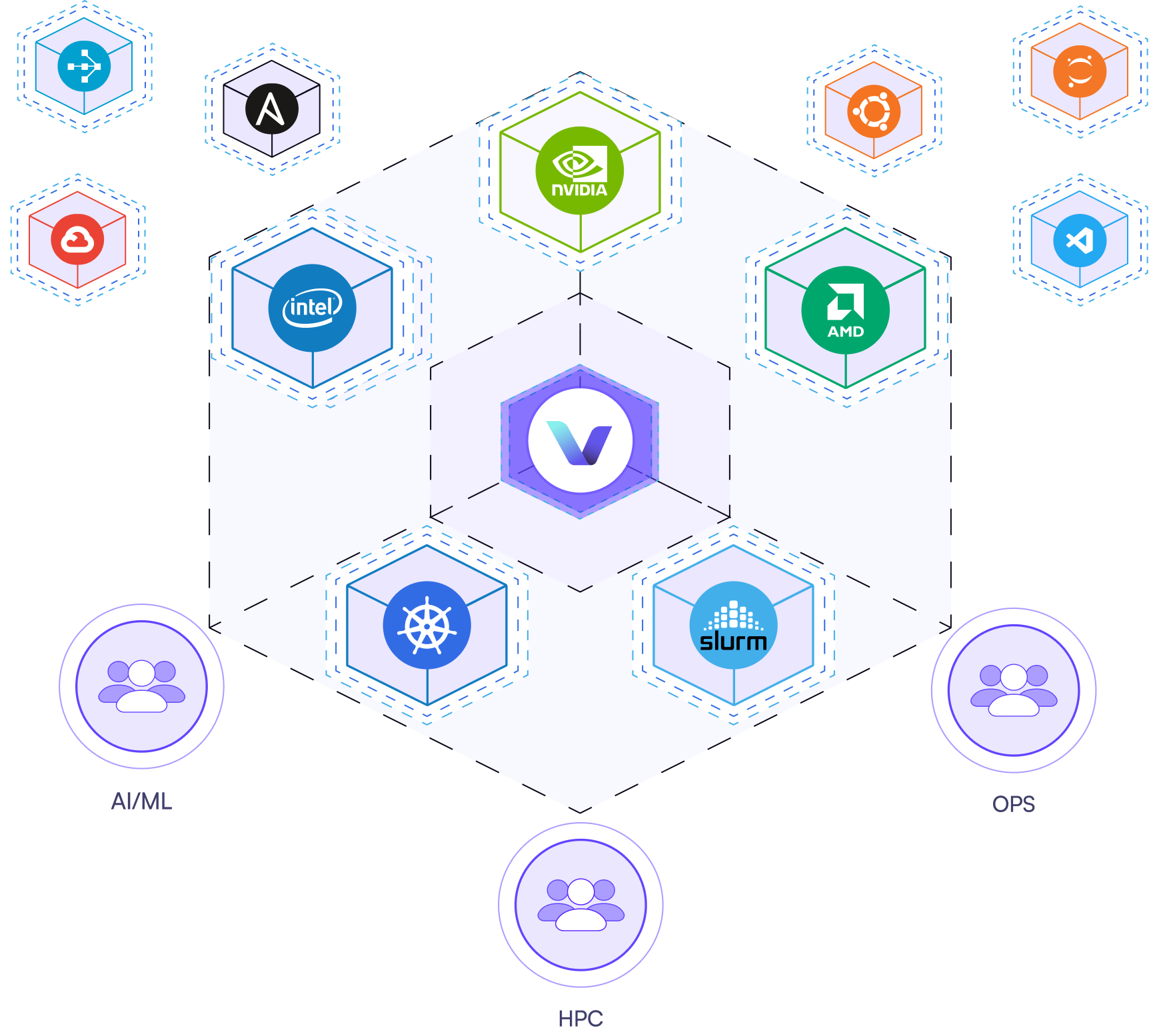 Vantage architecture — hexagonal diagram connecting NVIDIA, Intel, AMD, Kubernetes, and Slurm to AI/ML, HPC, and Ops teams