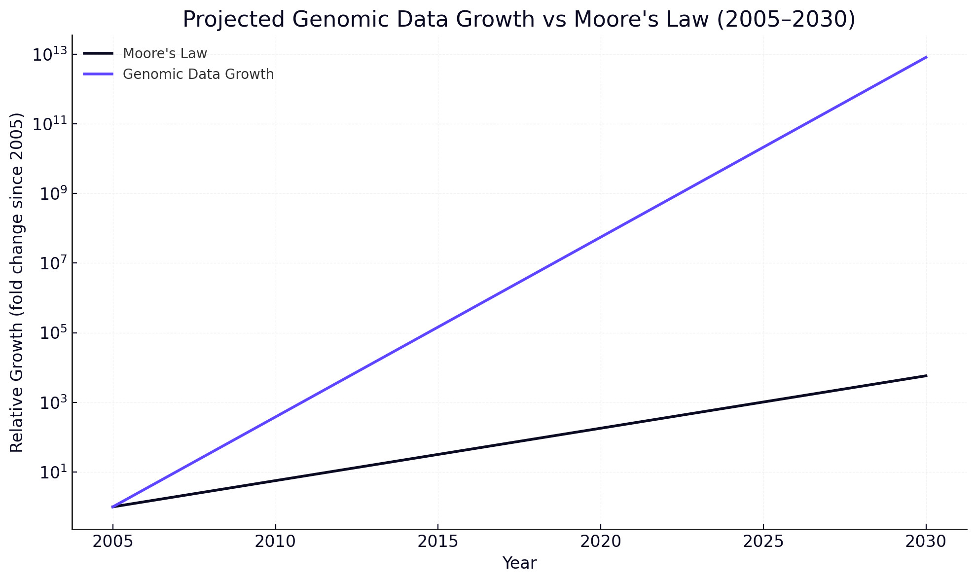 Projected Genomic Data Growth vs Moore's Law (2005-2030)